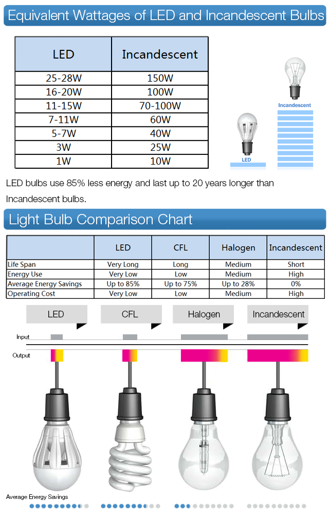 3w deals led equivalent
